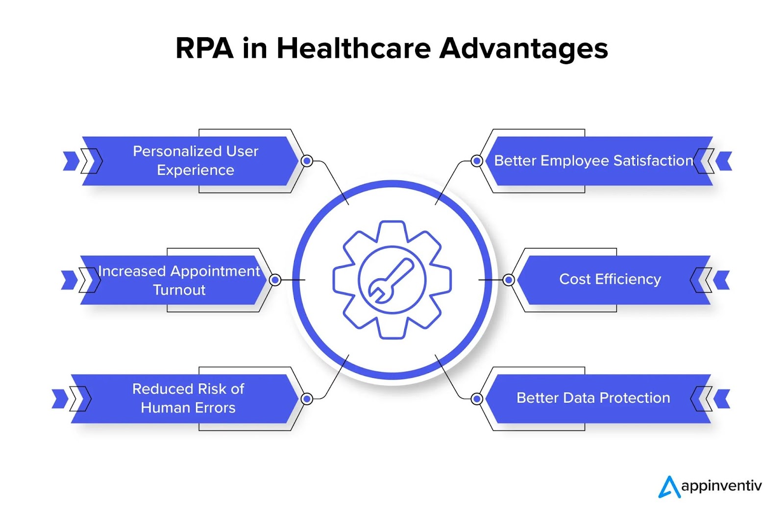 Advantages of RPA in healthcare - Image source: Appinventiv