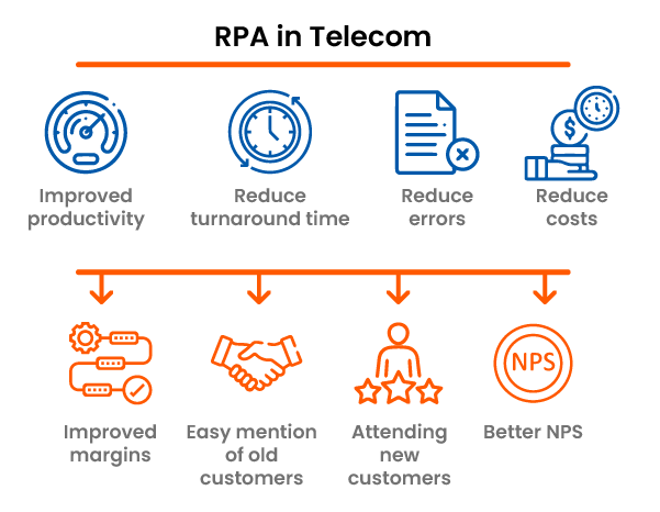 Benefits of RPA in Telecom - Image source: Vraimatic 