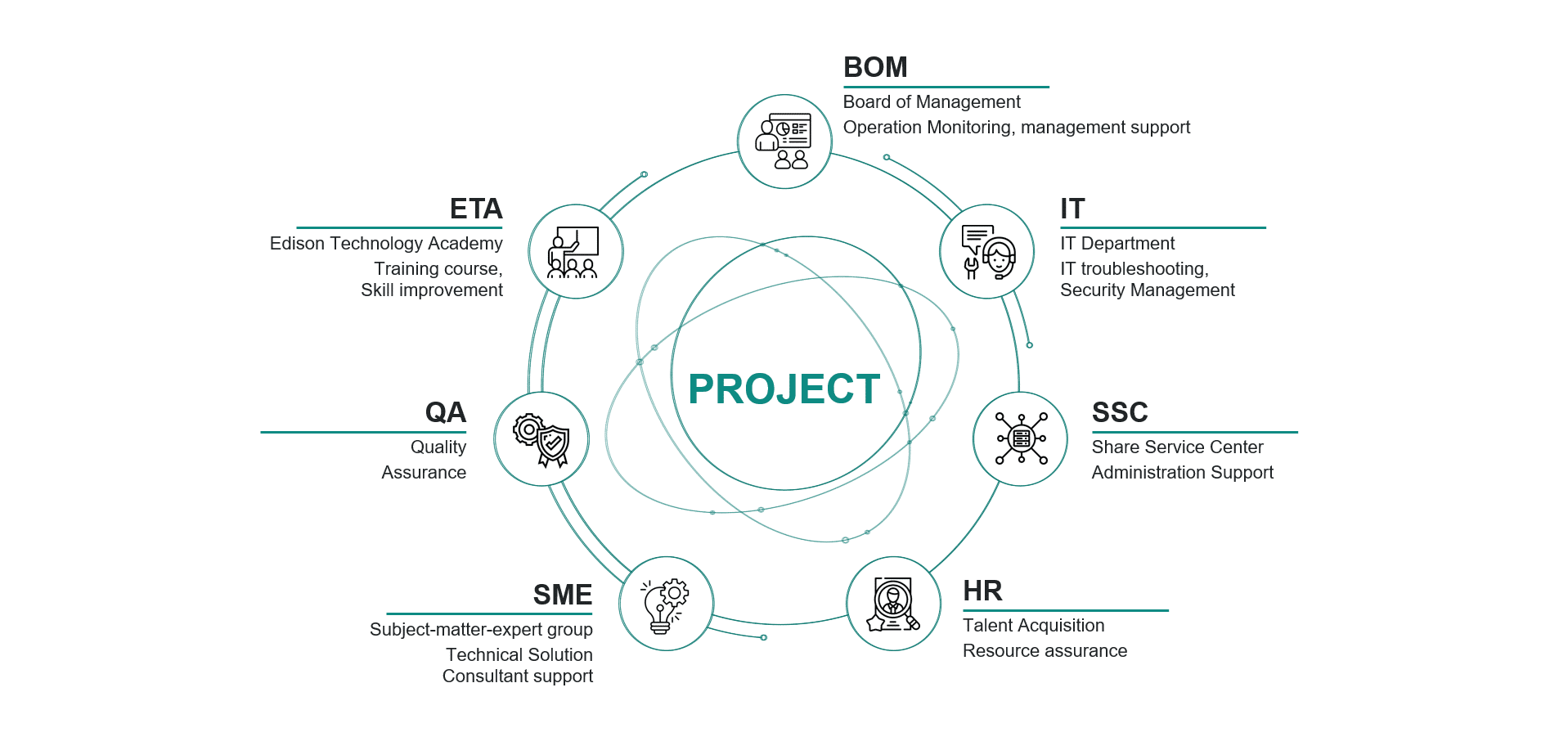 Project Support